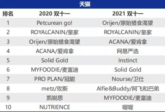 宠物粮赛道「四郊多垒」，比瑞吉、溯食和生生不息如何突围？