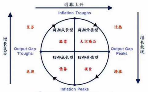 3个关键词教你辨别“抗周期”的投资标的