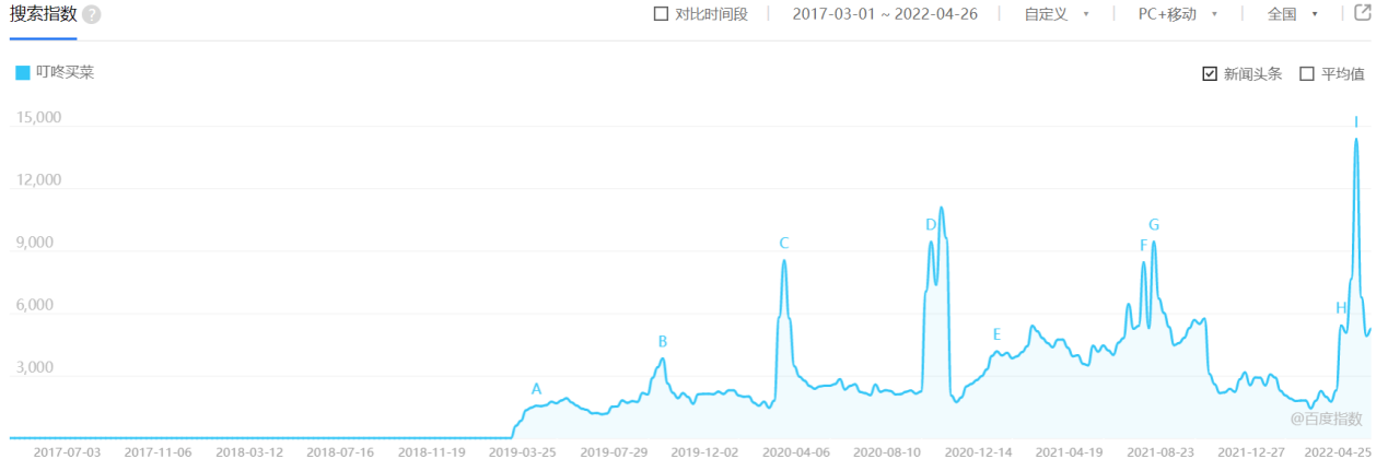 生鲜电商，如何穿越“疫情”带来的“周期轮回”？