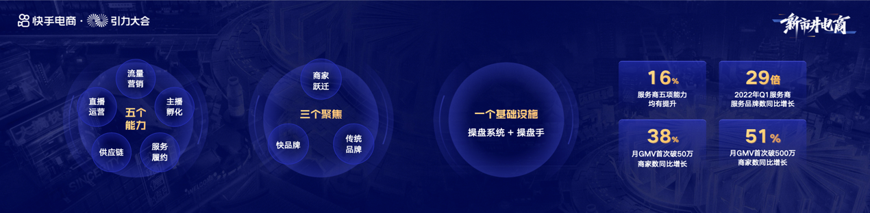 快手电商官宣2022年战略：大搞信任电商，大搞快品牌，大搞品牌，大搞服务商