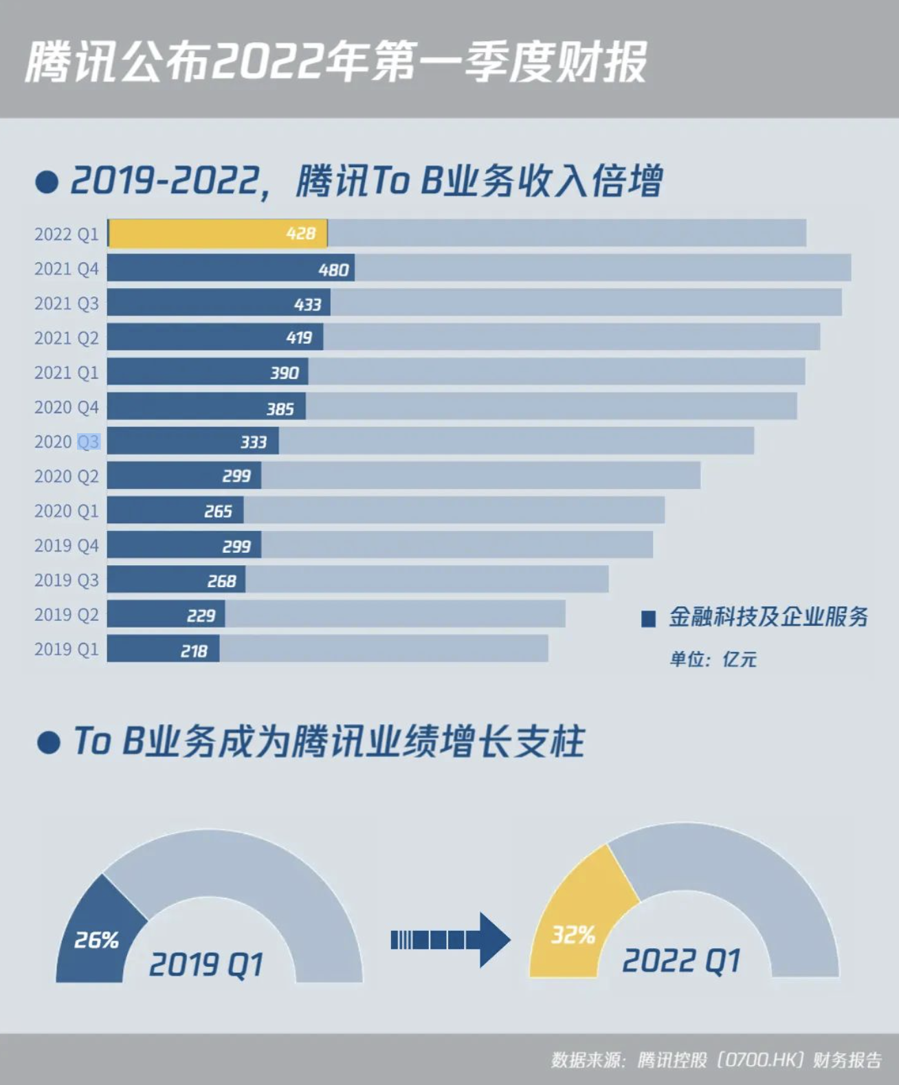 腾讯发布Q1财报：To B业务主动调整收入结构，成为主要增长引擎