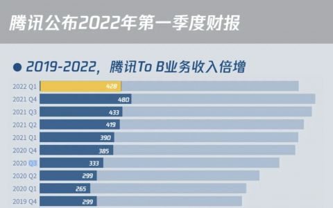 腾讯发布Q1财报：To B业务主动调整收入结构，成为主要增