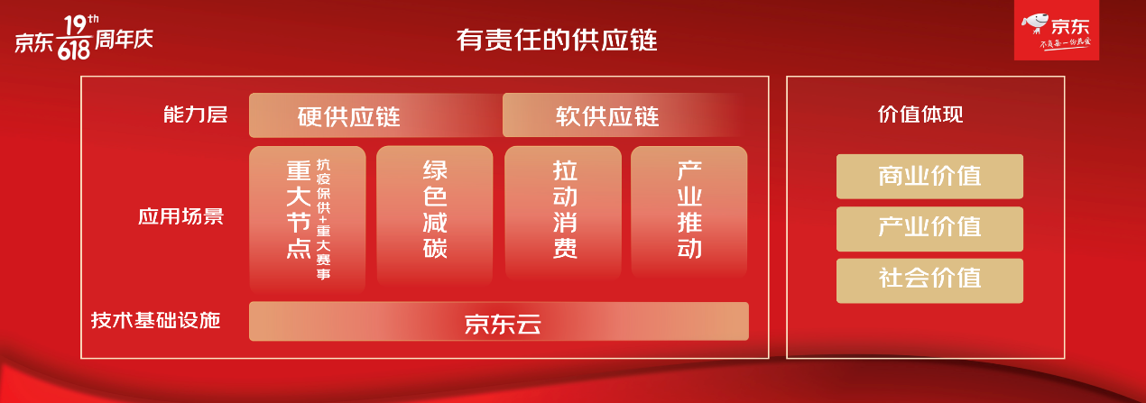 18京东和你在一起：以“有责任的供应链”全力守护最美人间烟火气"