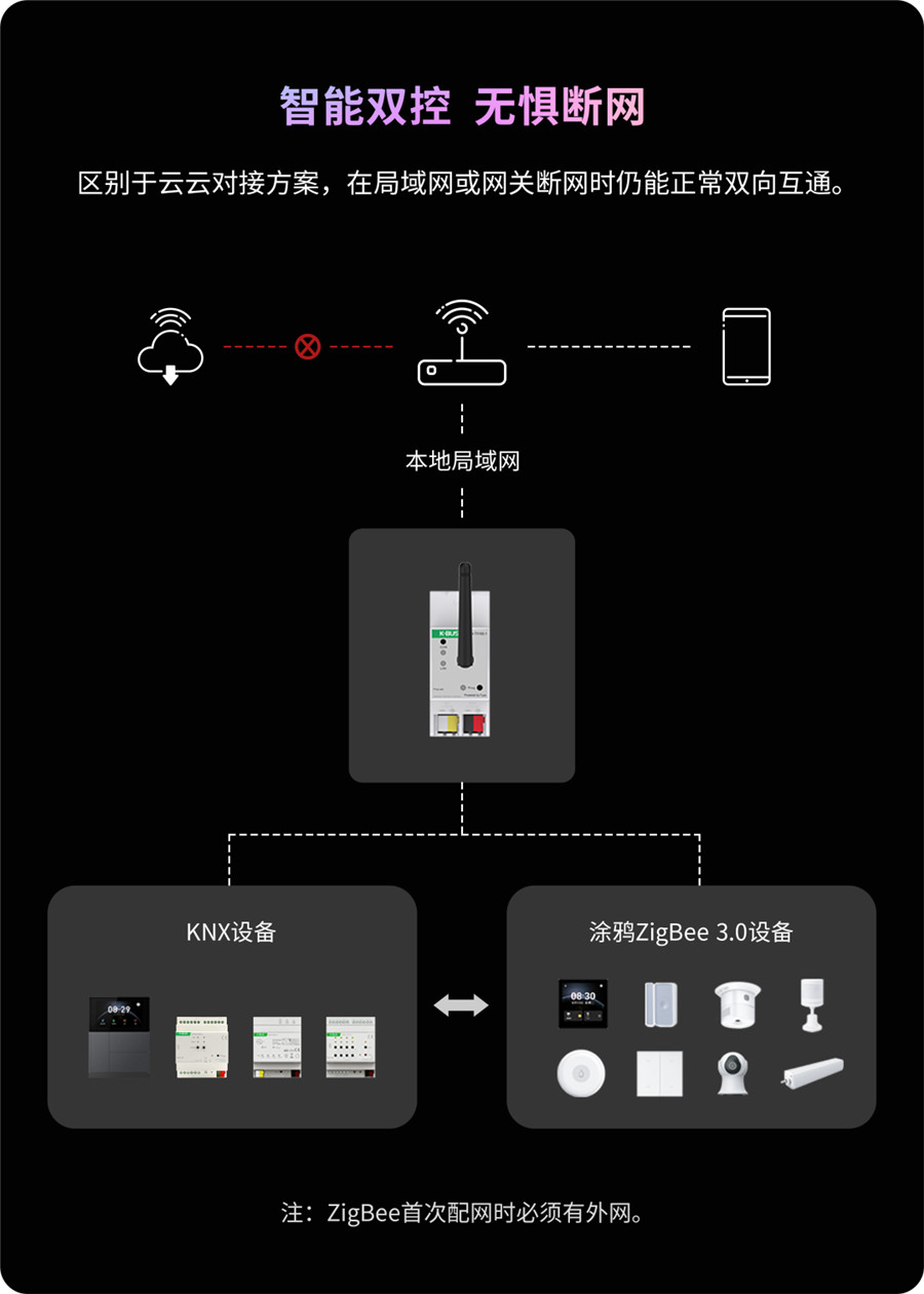 高级版M+O融合网关，即便断网也不影响控制