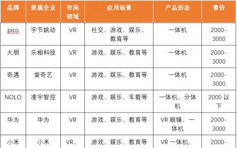 一年翻三倍，AR/VR临界点已来