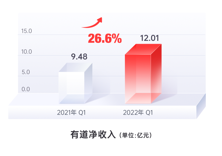 有道2022年Q1财报：业务转型稳步推进中，净收入和毛利率再创新高