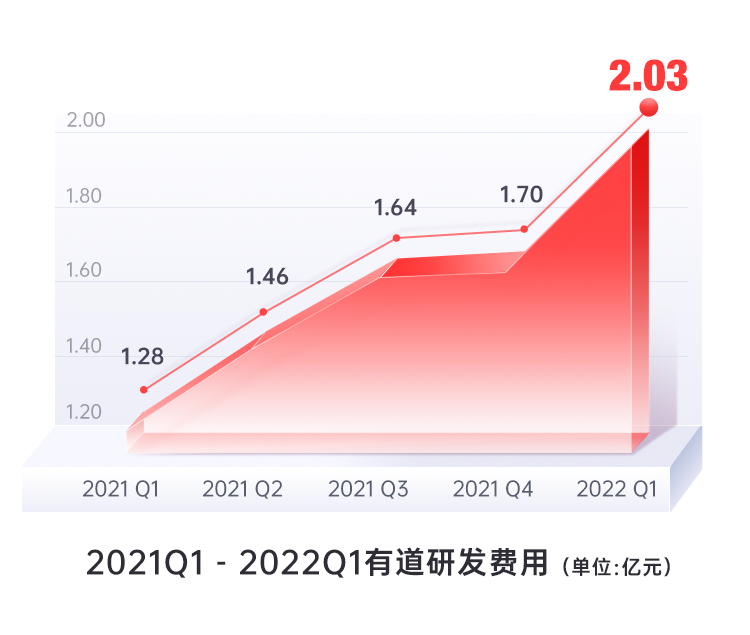 有道2022年Q1财报：业务转型稳步推进中，净收入和毛利率再创新高