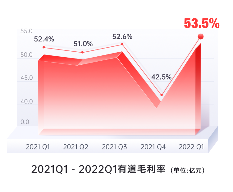 有道2022年Q1财报：业务转型稳步推进中，净收入和毛利率再创新高