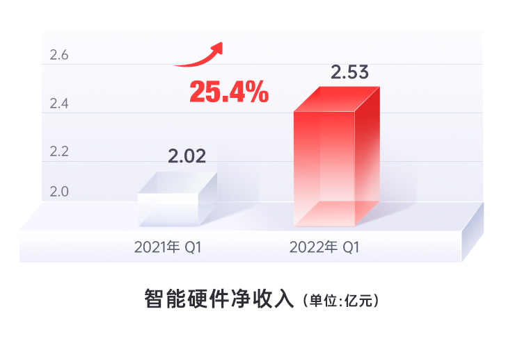 有道2022年Q1财报：业务转型稳步推进中，净收入和毛利率再创新高