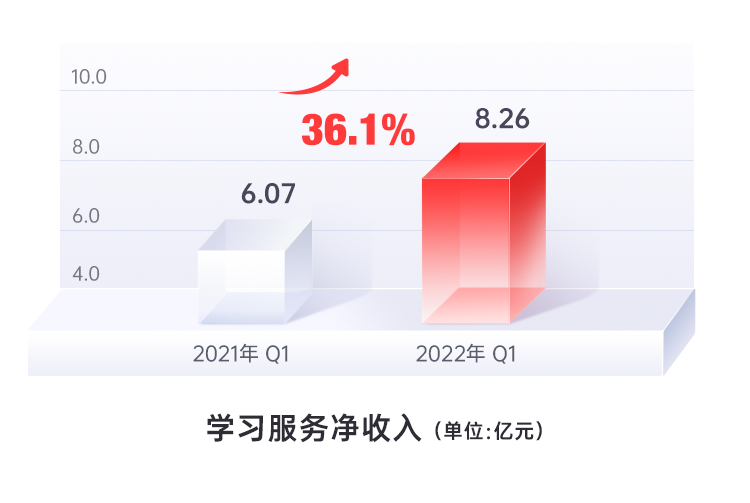 有道2022年Q1财报：业务转型稳步推进中，净收入和毛利率再创新高