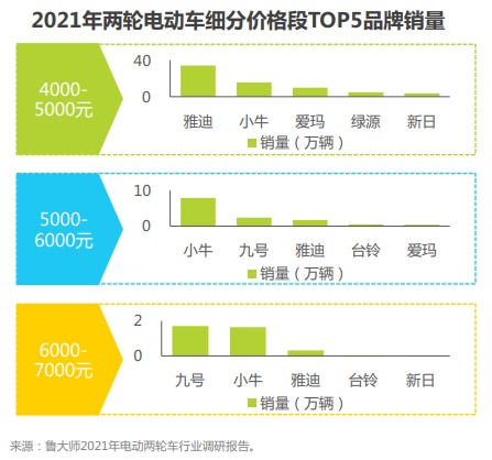 022中国两轮电动车行业白皮书：小牛电动有销量优势吗？"