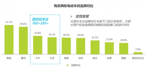 022中国两轮电动车行业白皮书：小牛电动有销量优势吗？"