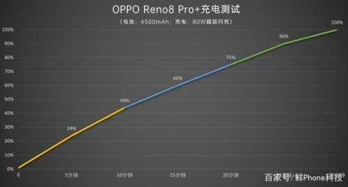 OPPO Reno8系列：颜值、性能、摄影尽在掌握