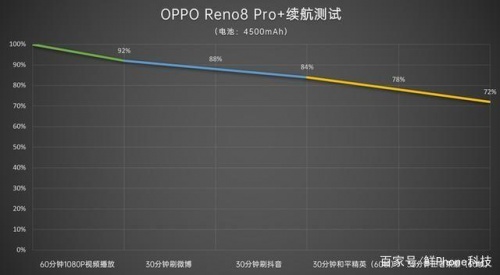 OPPO Reno8系列：颜值、性能、摄影尽在掌握