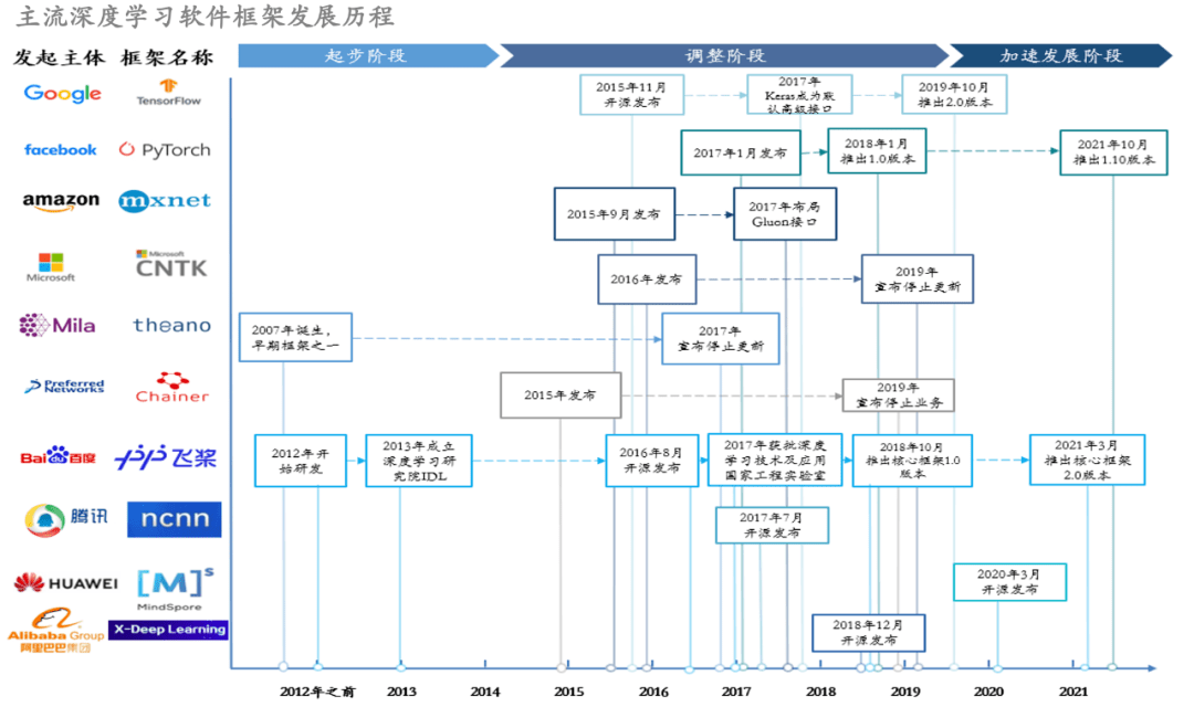 中国深度学习框架的综合竞争，排名第一的为何是百度飞桨？