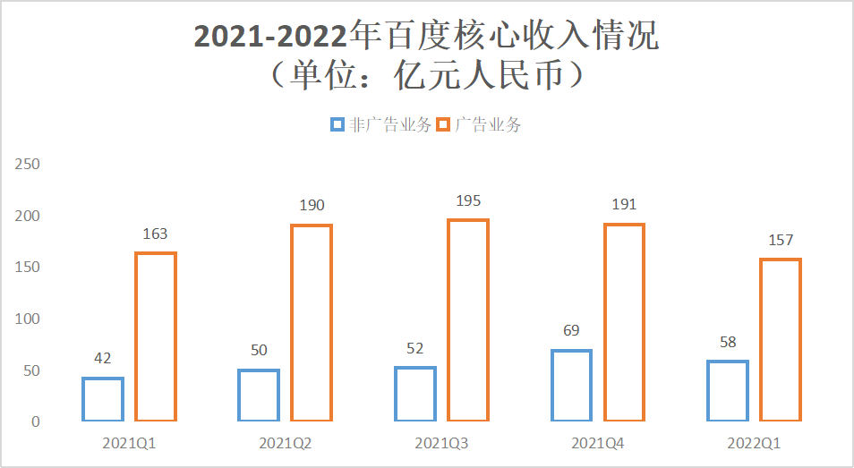 第二、三曲线成型，百度穿越增长周期？