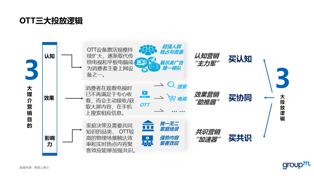 OTT营销迎来「开卷大考」，科学评估成广告主必答题