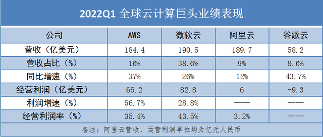 云计算巨头争挤“白银时代”